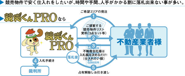 不動産会社向けサービス流れ図
