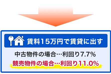 賃料１５万円で賃貸に出す 競売物件の場合…利回り11.0％　中古物件の場合…利回り7.7％