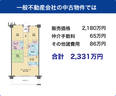 ・一般不動産会社の中古物件では 販売価格　2,180.0万円 仲介手数料　65.4万円 その他諸費用　86.0万円 合計　2,331.4万円