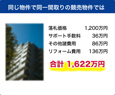 ・同じ物件で同一間取りの競売物件では 落札価格　1,200.0万円 競売サポート手数料　36.0万円 その他諸費用　86.0万円 リフォーム費用　136.0万円  合計　1,622.0万円