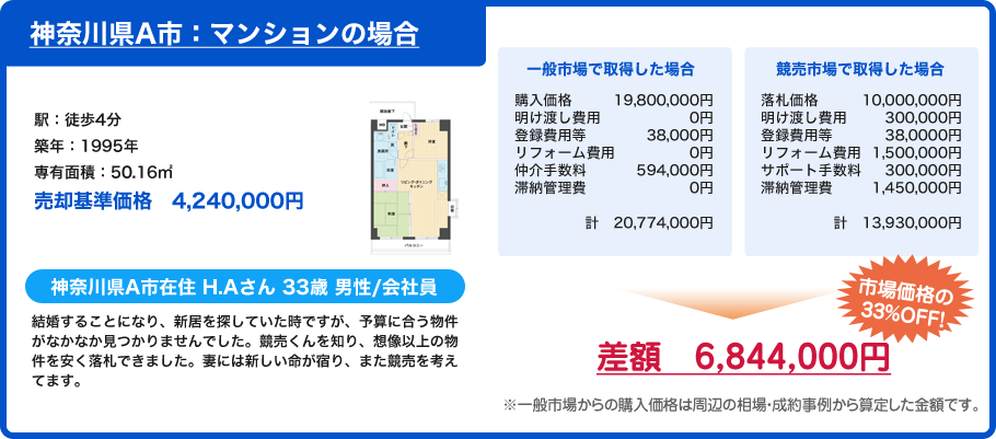 競売代行事例　神奈川県A市：マンション　神奈川県A市在住　　H.Aさん 33歳 会社員